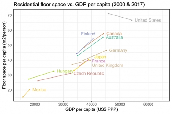 Residential floor space vs GDP per capita