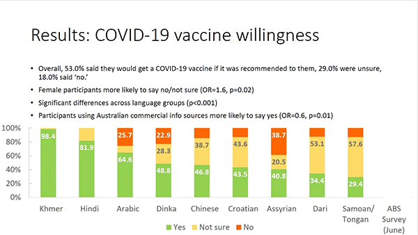 Results vaccine willingness