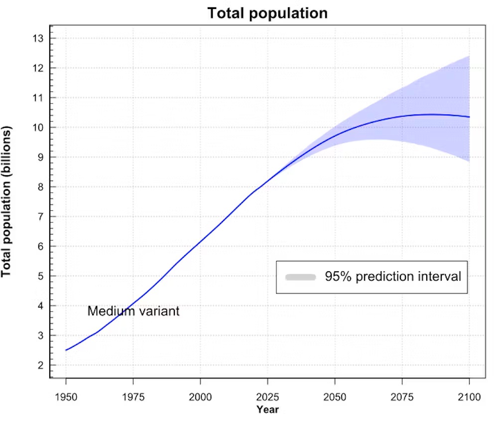 Graph predicting global population growth