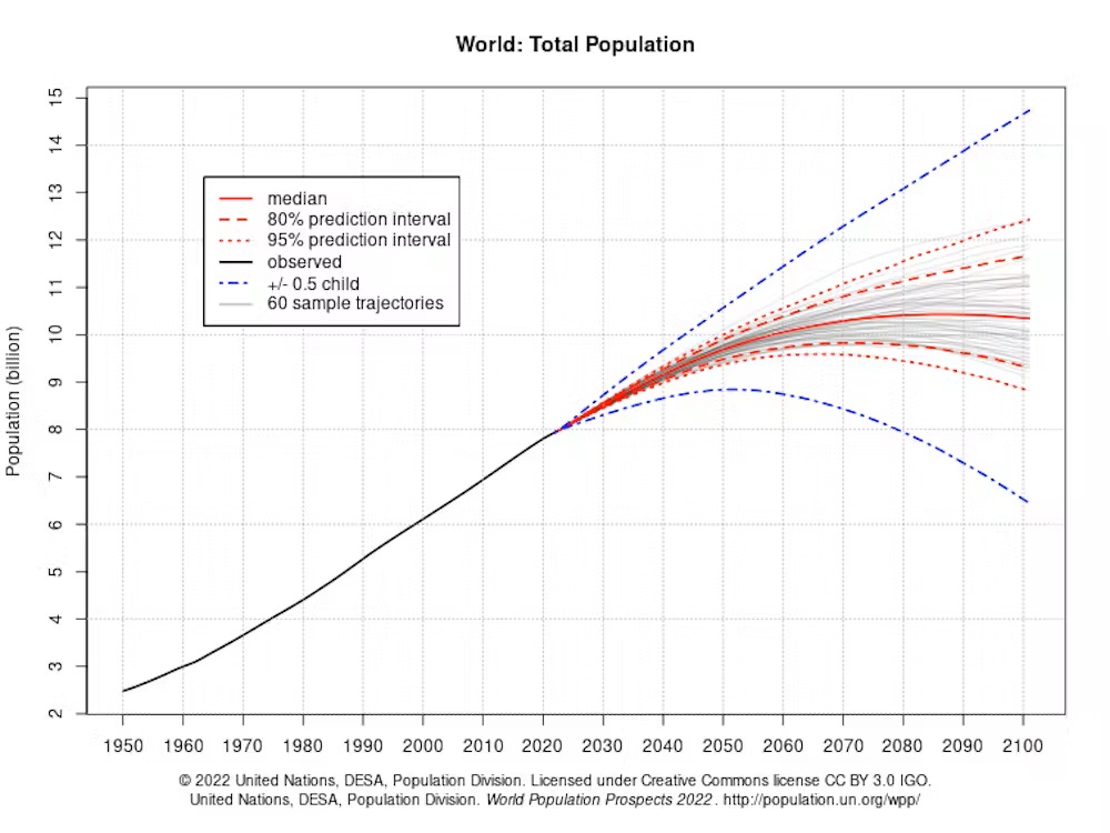 Graph containing global population data.