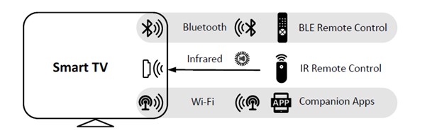 A common multi-channel remote control communication scenario