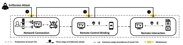 A typical flow of EVILSCREEN attack: it conducts a consecutive three-step attacking process to circumvent common protection measures and finally hijacks the screen of the smart TV