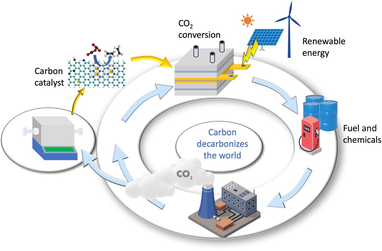Decarbonisng the world diagram
