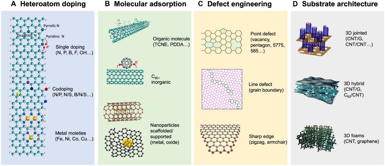 Catalytic Origin of Carbon catalysts diagram