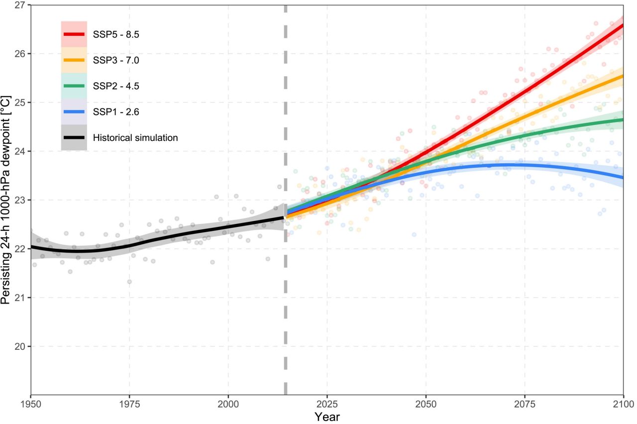 A graph showing how rainfall is expected to increase in the next century