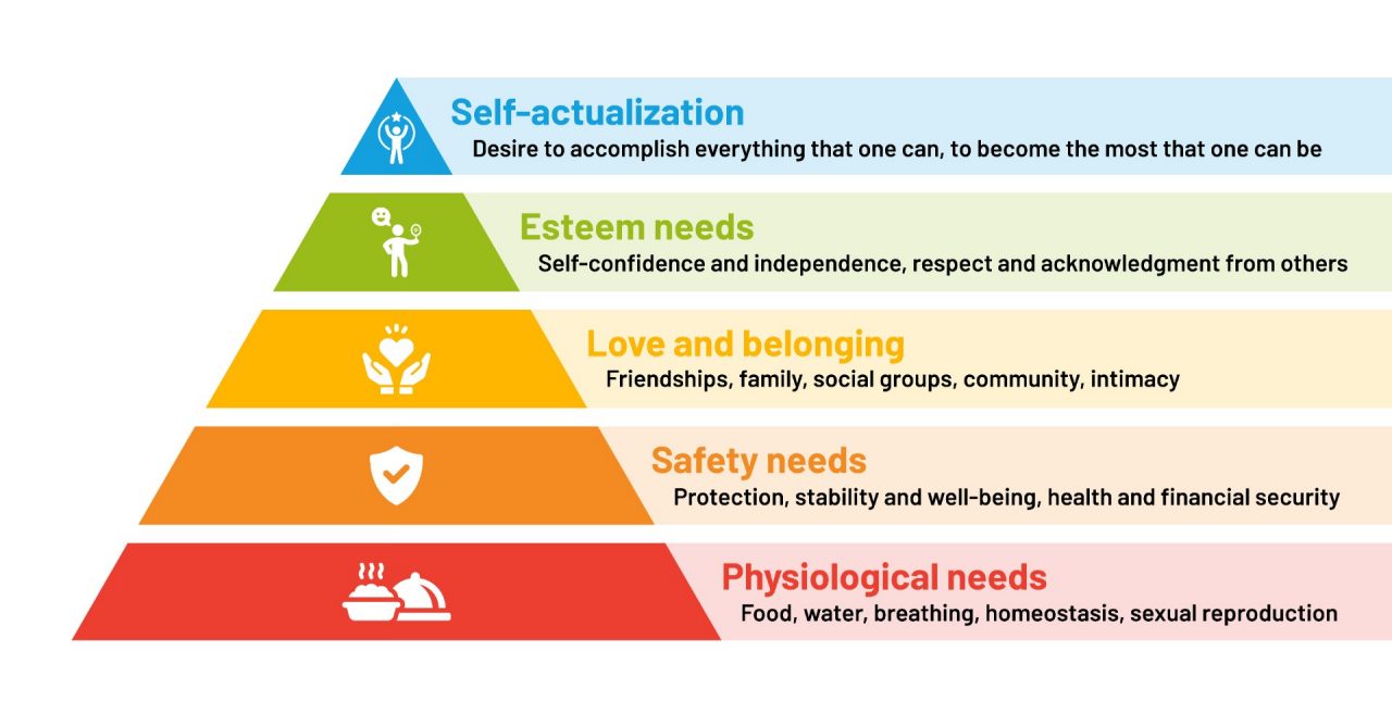 An illustration showing Maslow's Hierarchy of Needs