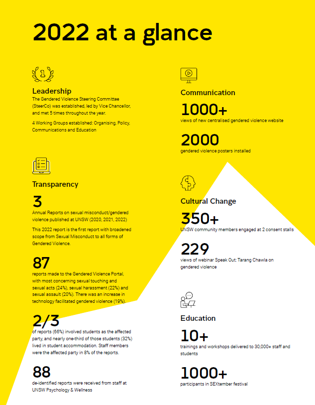 2022 At a glance Gendered Violence Prevention & Response infographic