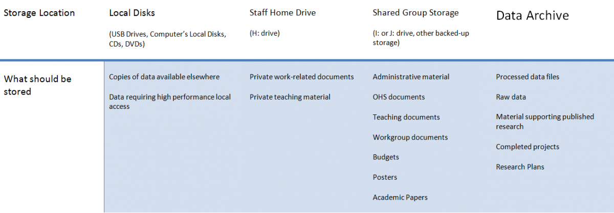 Data archive table