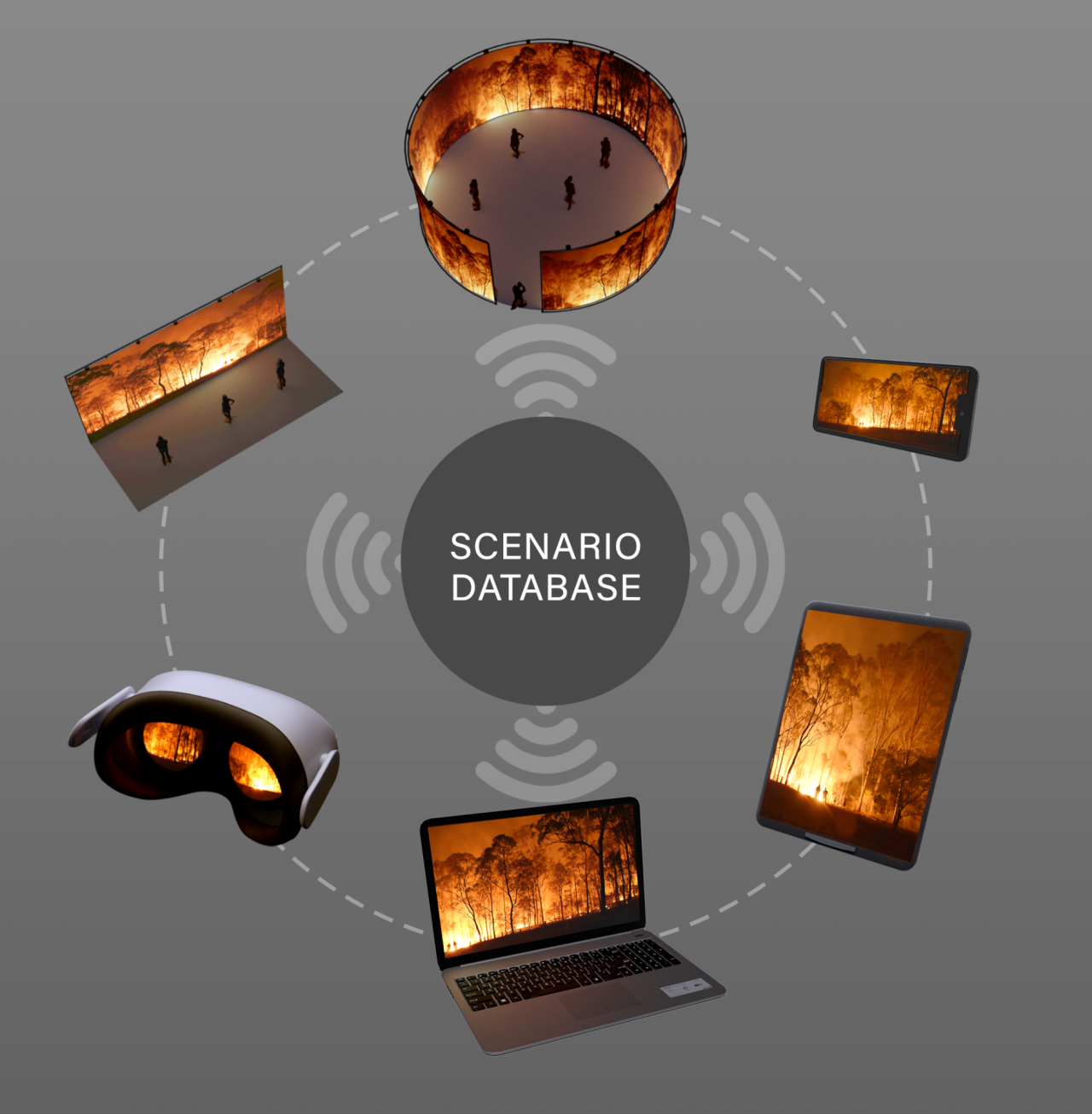 Diagram on grey backdrop showing a 360-degree cinema, a mobile phone, a tablet computer, a laptop, a head-mounted-display unit and a 180-degree cinema, all displaying forest fire imagery