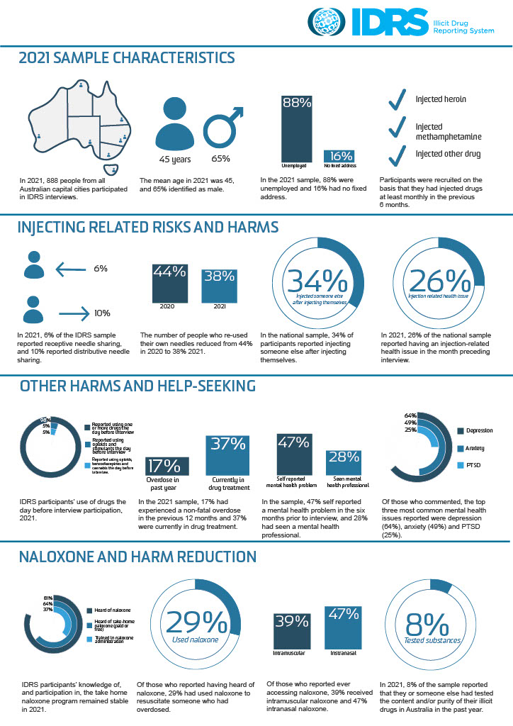 National IDRS 2021 - Infographic 1