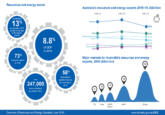 infographic shows Australia's resources and energy exports 2018-2019, 