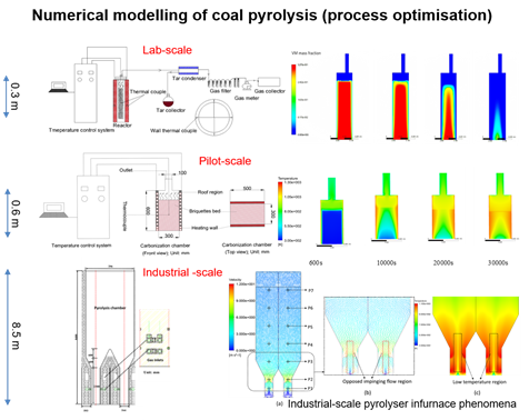 Part of research of Development and scale-up of next generation coal upgrading technologies. Shen Lab of Process Modelling and Optimisation of Reacting Flow (ProMO group) diagram