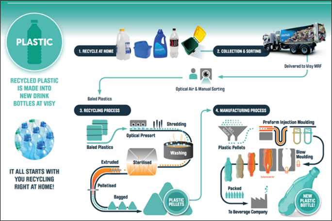 CFD study of plastic bottle recycling process diagram