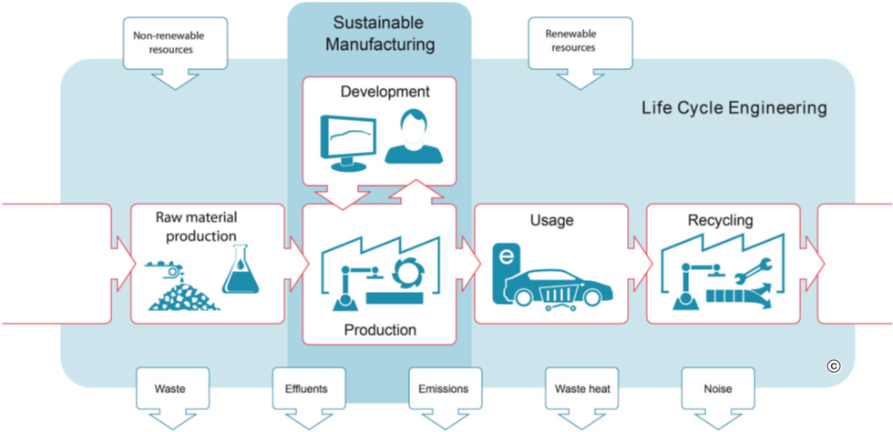 Detailed diagram life-cycle engineering