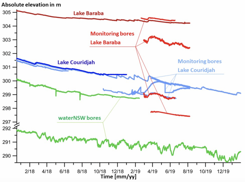 Graph shows: Time series of surface water levels of Lake Baraba (red) and Lake Couridjah (blue) and respective groundwater levels measured in adjacent bores in absolute elevation above sea level. The two lakes are separated by a small hill (sill), where Lake Baraba has a higher elevation than Lake Couridjah. The time series in green are from two waterNSW bores close to Lake Couridjah. The time series covers the time from 18 December 2017 to 27 February 2020. Because of a severe drought, all levels show a decreasing trend. Lake Couridjah falls dry in October 2018, while Lake Baraba remains partially filled. All but one measured groundwater level is below the respective lake water level, indicating downward hydraulic gradients. This indicates that the lakes are connected to shallow groundwater in their direct vicinity but disconnected from deeper aquifers.