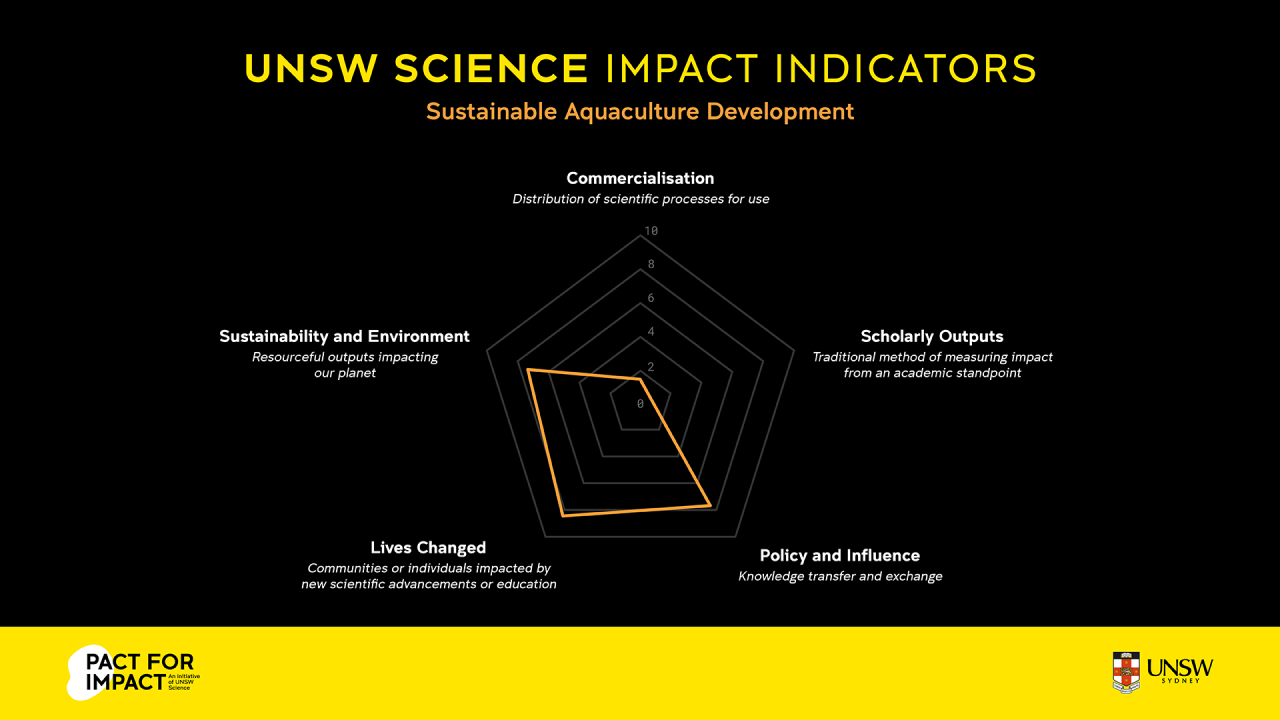 PNG fish farming | Science - UNSW Sydney