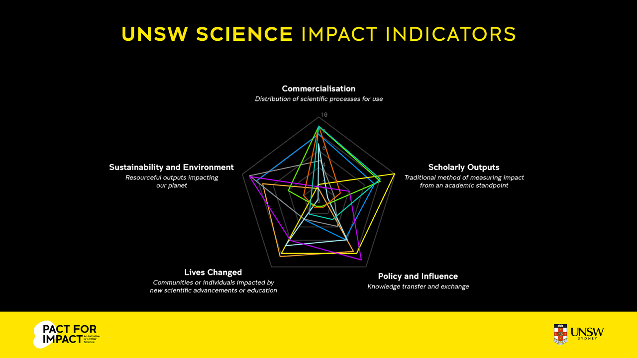 UNSW-PFI-Indicators-Infographic-Aggregated-Impact