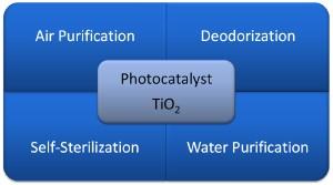 Photocatalytic ability applications