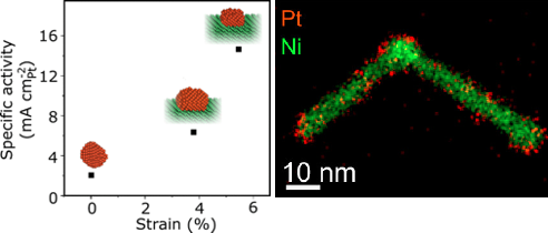 Figure 1: Relationship between strain and HER activity and elemental map of a Pt on Ni nanoparticle.2