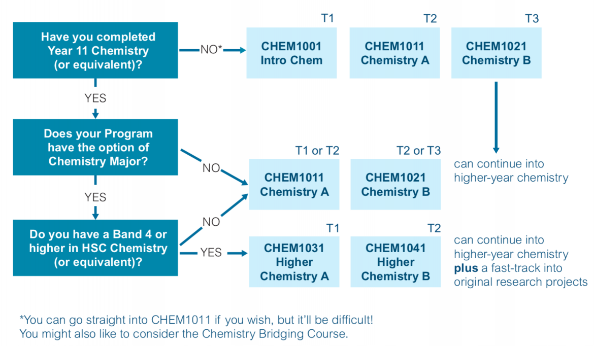 Chemistry School first year pathway diagram