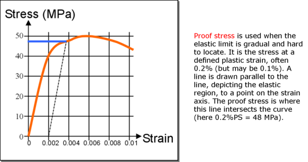 proof-stress-graph