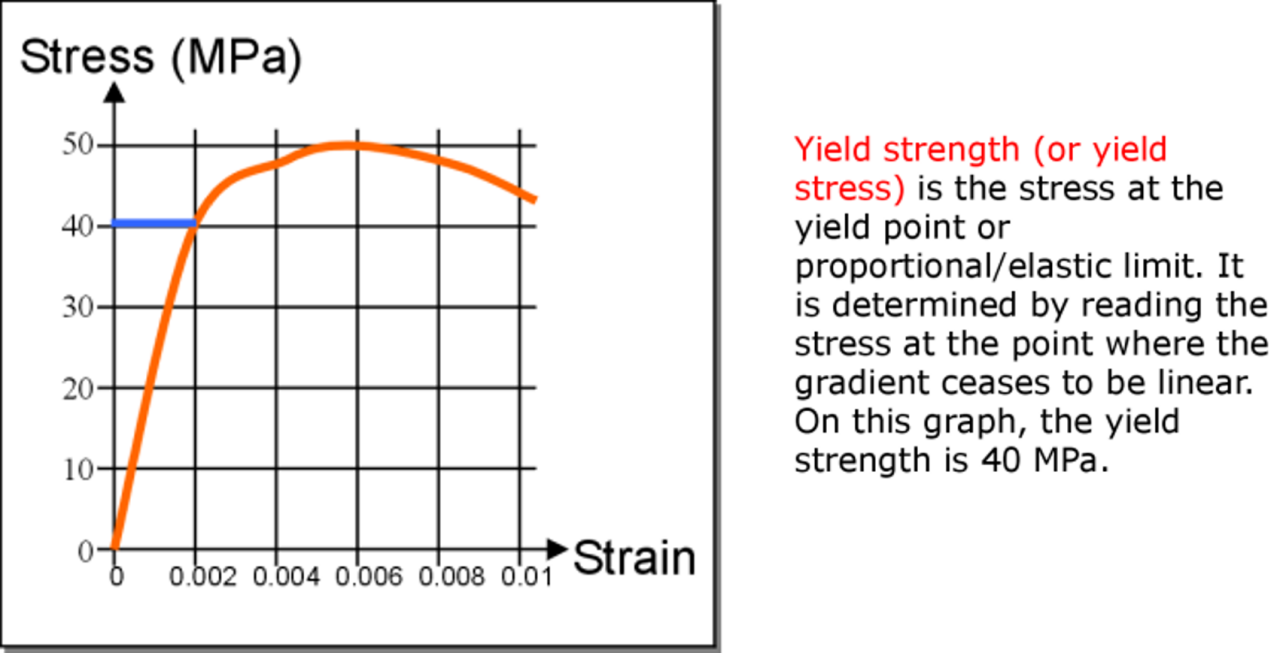 yield-stress-graph