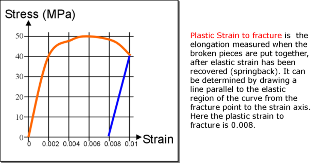 Plastic-strain- fracture-graph
