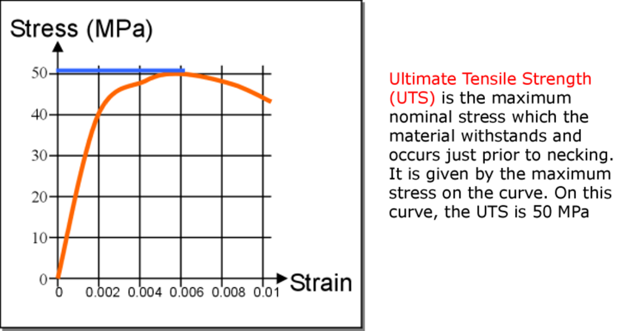 UTS-graph