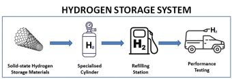 hydrogen-storage-and-battery-technology-group-9
