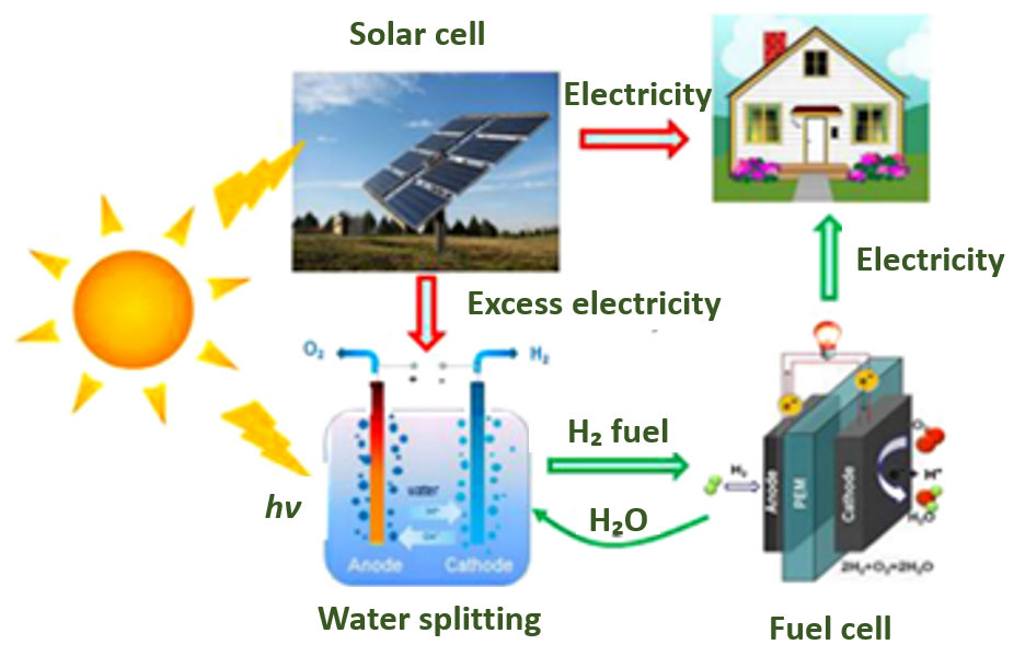 hydrogen-storage-and-battery-technology-group-15