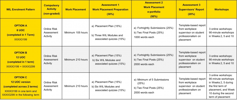 WIL-Assessments-Table