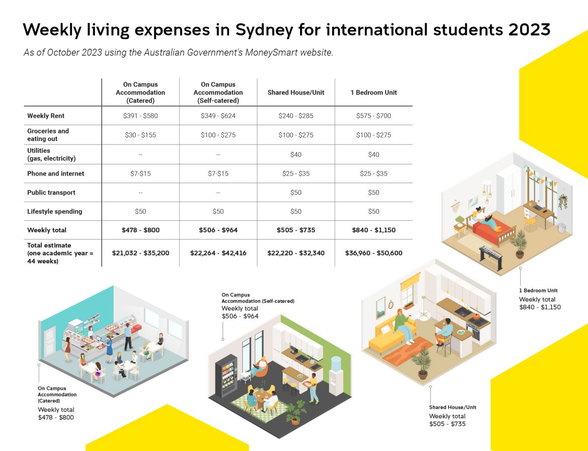 Cost of living for international students in Sydney, 2023